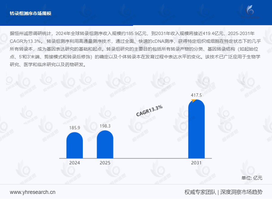 转录组测序产业研究:到2031年收入规模将接近419.4亿元