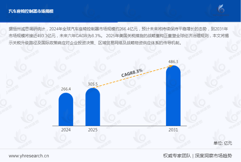 解码汽车座椅控制器产业:2024年全球市场斩获266.4亿元佳绩