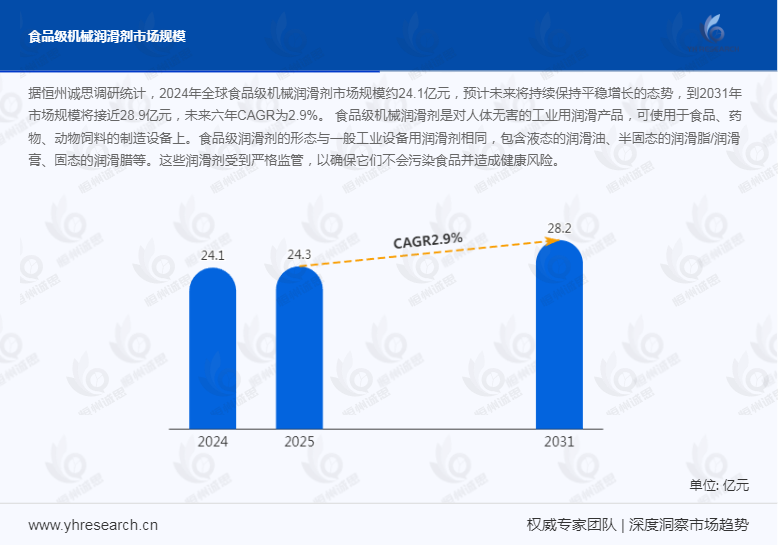 行业预测：食品级机械润滑剂市场未来几年将保持2.9%的CAGR