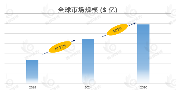 2030年全球5G AMR市场规模将突破39.58亿美元，行业迎来爆发式增长