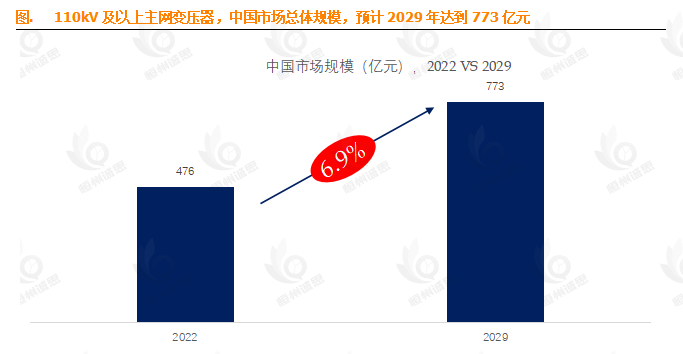 6.91% CAGR驱动!2029年中国110kV及以上主网变压器市场的财富密码