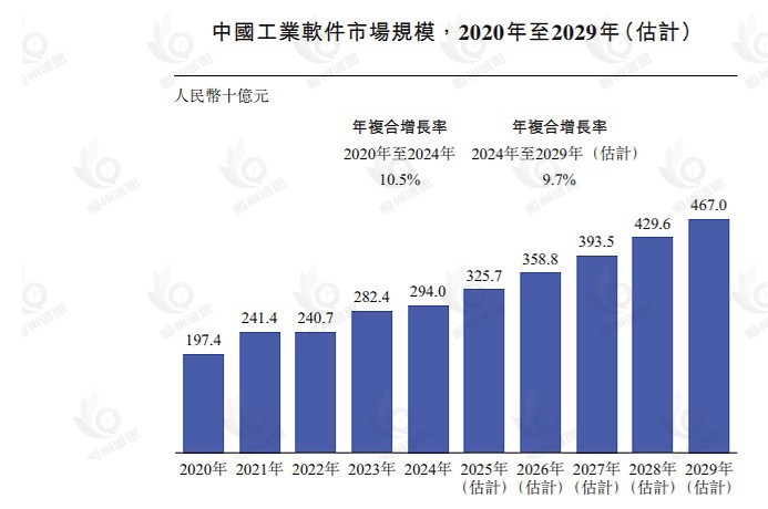 2025年工业软件市场分析与发展趋势预测:千亿市场规模背后的国产化突围与技术革命