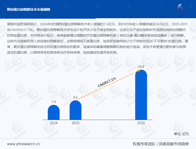 靶向蛋白质降解市场发展趋势分析:人口老龄化与慢性病增长驱动前沿疗法需求爆发,中国靶向蛋白质降解技术崛起
