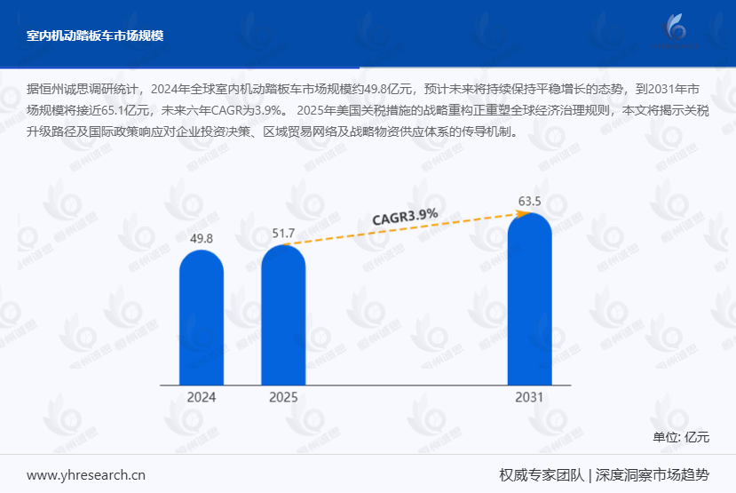 室内机动踏板车市场报告:未来几年年复合增长率(CAGR)为3.9%