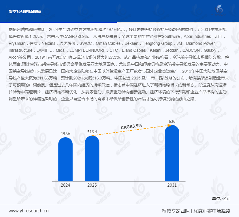 架空导线产业经济研究报告:电力需求驱动发展,架空导线规模将增至683.8亿元