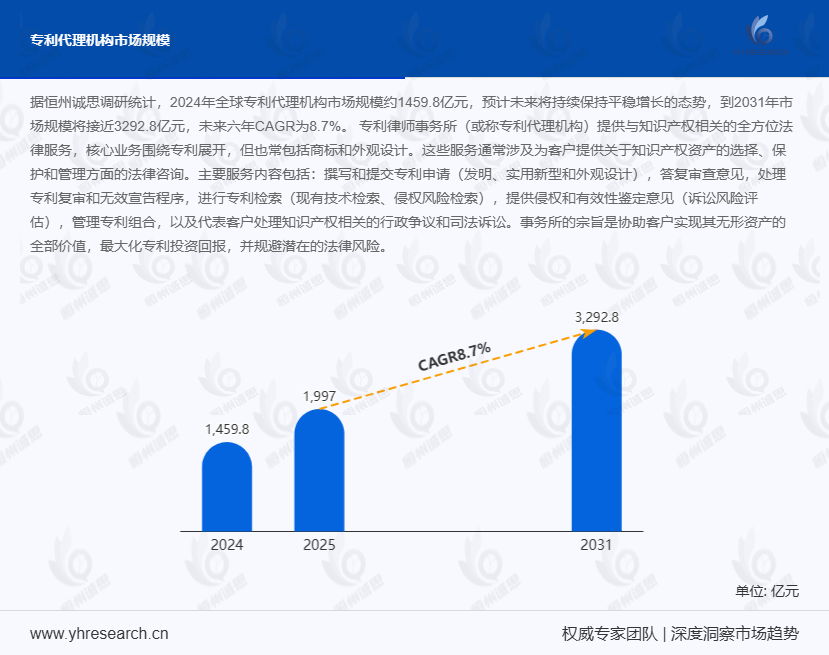 专利代理机构市场报告:未来几年年复合增长率(CAGR)为8.7%