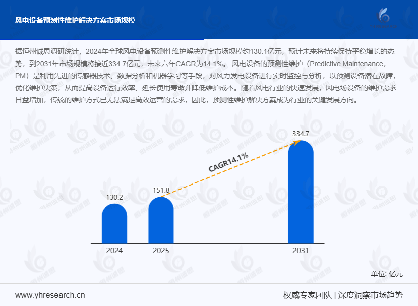 风电设备预测性维护解决方案市场报告:未来几年年复合增长率(CAGR)为14.1%