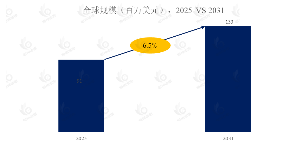 柔印机网纹辊市场报告：未来几年年复合增长率（CAGR）为6.5%