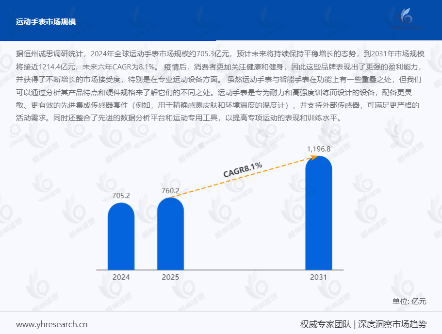 2031年全球运动手表市场规模将接近1214.4亿元,未来六年CAGR为8.1%