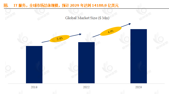 4.0% CAGR背后的万亿蓝海:全球IT服务市场深度拆解与增长密码