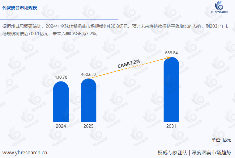 全球代餐奶昔市场稳健增长,2031年市场规模将达700.1亿元
