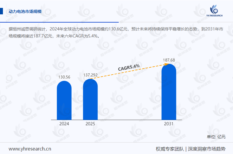 2031年全球动力电池市场规模将接近187.7亿元,未来六年CAGR为5.4%