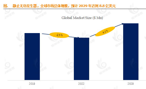 4.1% CAGR驱动下的8.8亿美元蓝海:全球静止无功发生器市场深度洞察