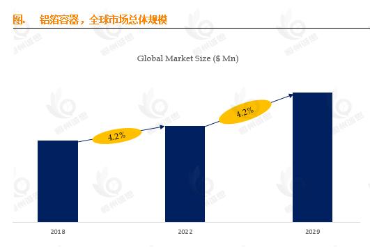 13.6% CAGR背后的蓝海:全球铝箔容器市场深度解析与增长机遇