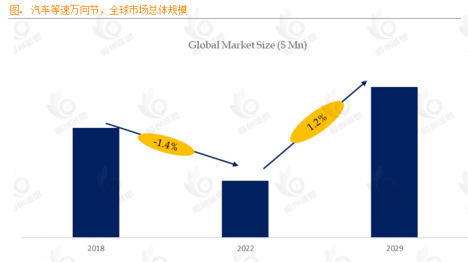 13.6% CAGR?解码汽车等速万向节市场:规模、竞争与未来增长密码