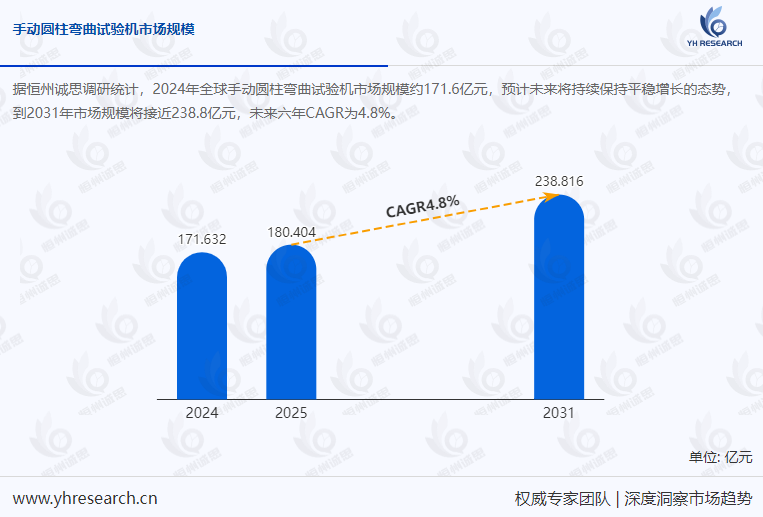 全球手动圆柱弯曲试验机市场稳健增长，2031年规模将达238.8亿元，涂层质量检测筑牢产业防线