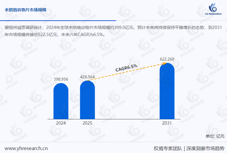 全球未烘焙谷物片产业链分析报告：预计2031年市场规模将达622.3亿元