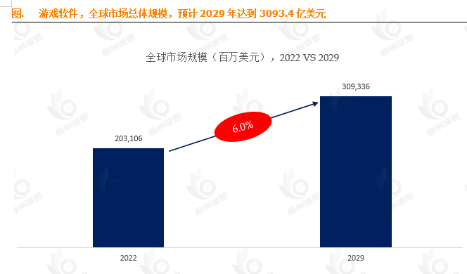 6.0% CAGR背后的万亿赛道:全球游戏软件市场解码3093亿美元增长密码