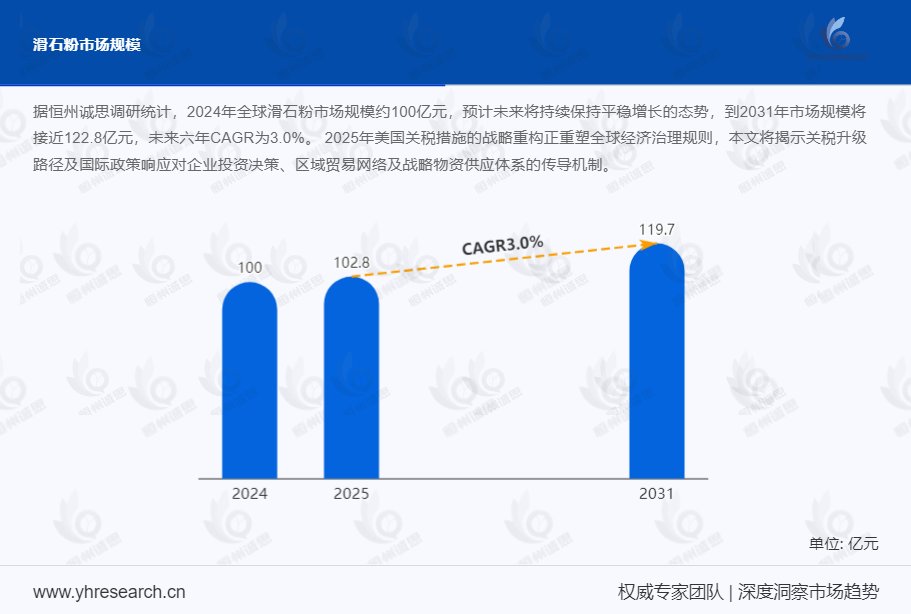 预计2031年全球滑石粉市场规模将接近122.8亿元
