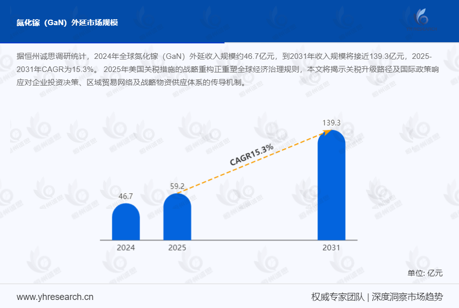 氮化镓（GaN）外延市场分析：到2031年收入规模将接近139.3亿元
