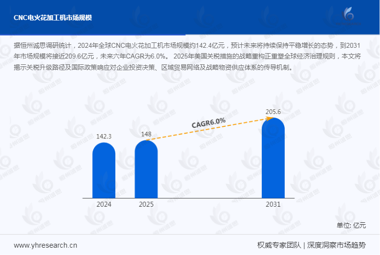 行业报告揭示:CNC电火花加工机未来增长潜力,复合年增长率为6.37%