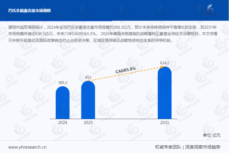 巴氏杀菌液态蛋市场稳健增长，复合年增长率达5.8%