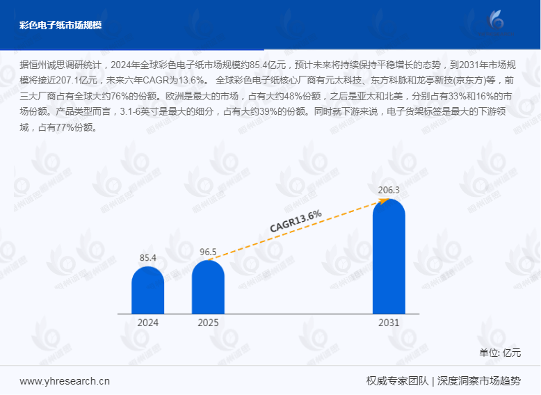 彩色电子纸产业蓬勃发展,预计2031年全球市场达207.1亿元规模