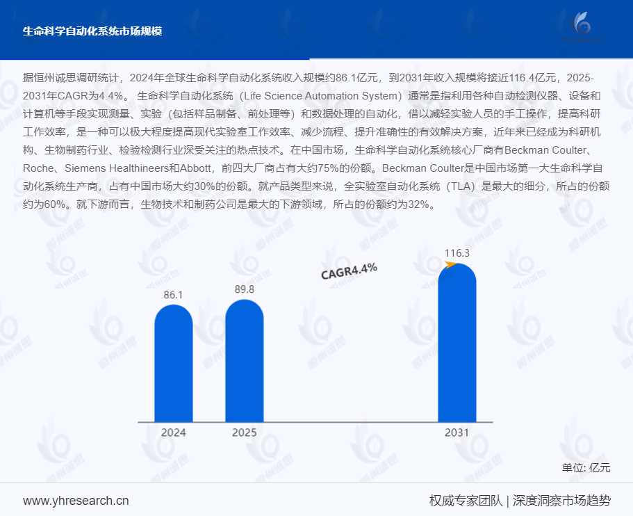 生命科学自动化系统行业研究:前四大厂商占有大约75%的份额
