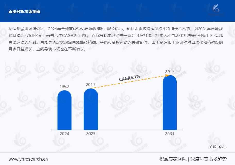直线导轨产业链分析:到2031年市场规模将接近275.9亿元