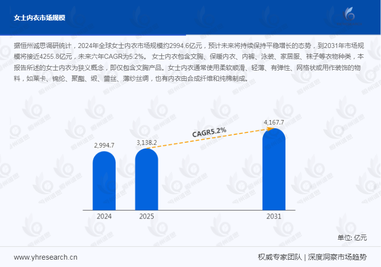 全球女士内衣市场分析：2031年市场规模有望达到4255.8亿元