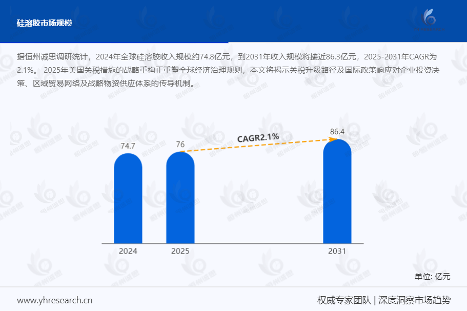 硅溶胶市场未来6年趋势:2025-2031年年复合率为2.1%。