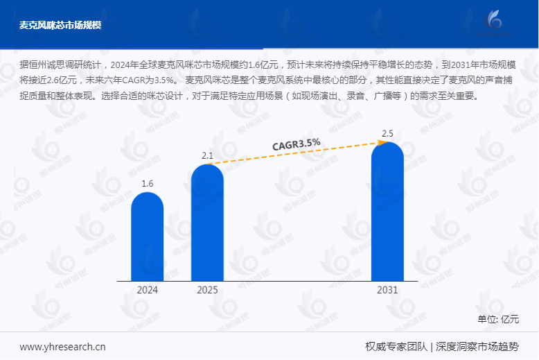 聚焦麦克风咪芯：2031年全球市场规模有望突破2.6亿元