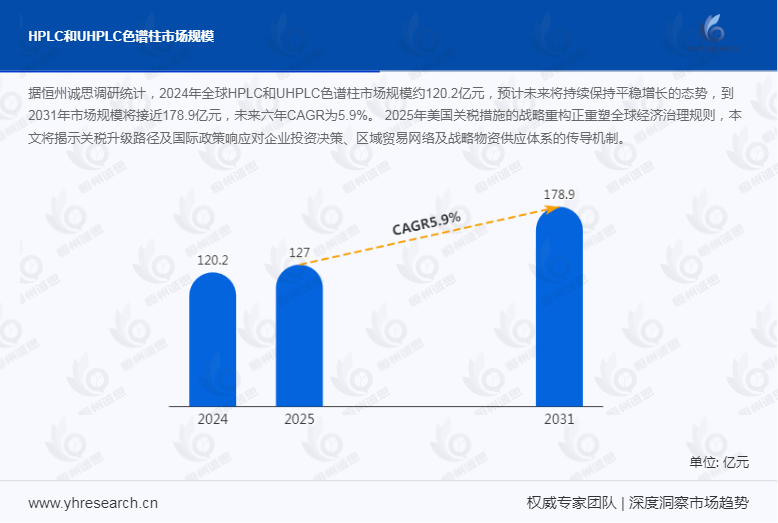 5.9%CAGR涨幅背后:HPLC 和 UHPLC 色谱柱市场规模将极速发展