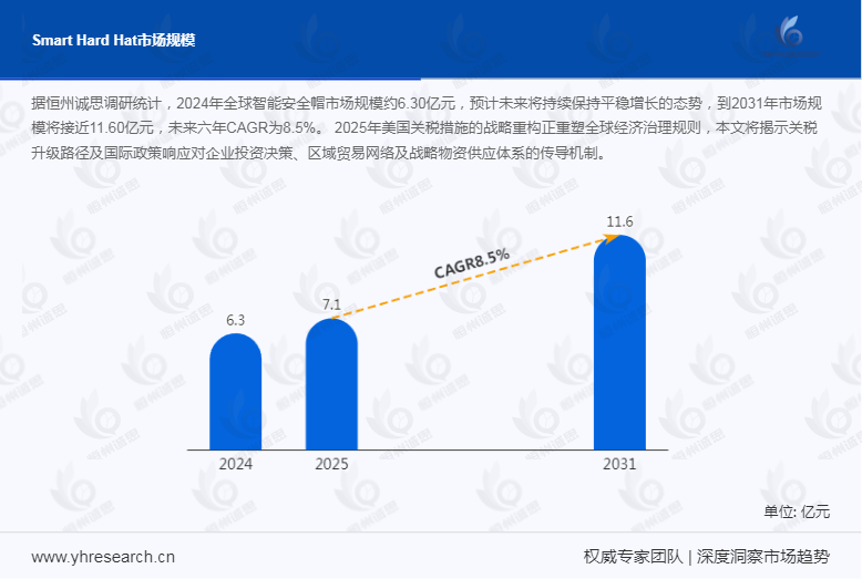 智能安全帽,未来六年CAGR为8.5%
