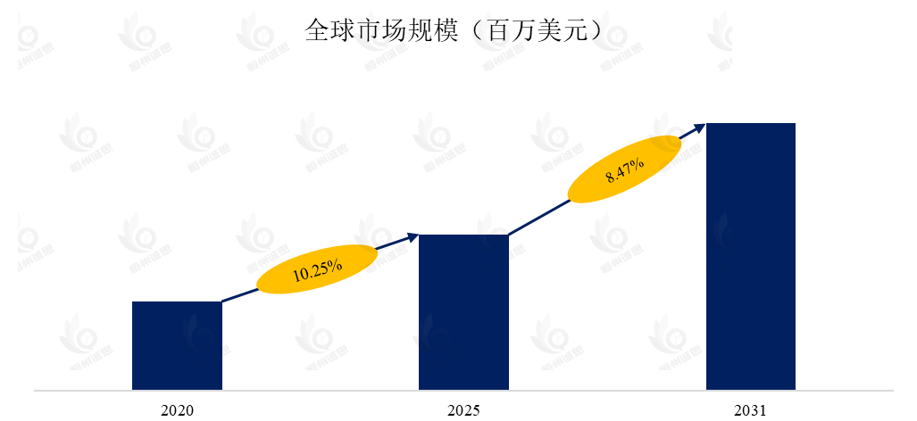 牙齿美白牙贴市场报告：未来几年年复合增长率（CAGR）为8.47%