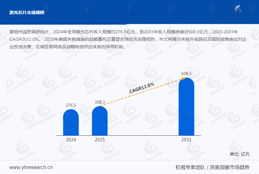 激光芯片产业经济研究报告：激光芯片国产替代空间广阔，行业规模将增长至538.43亿元