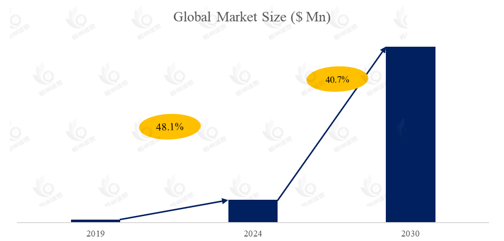 机器人用六维力传感器市场报告:未来几年年复合增长率(CAGR)为40.7%