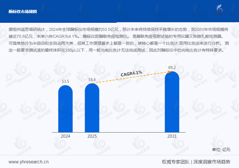 酶标仪产业经济研究报告：行业发展速度较快，一季度中标金额同比上涨519.6%