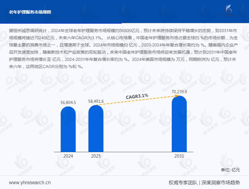 老年护理服务产业经济研究报告：市场格局较为分散