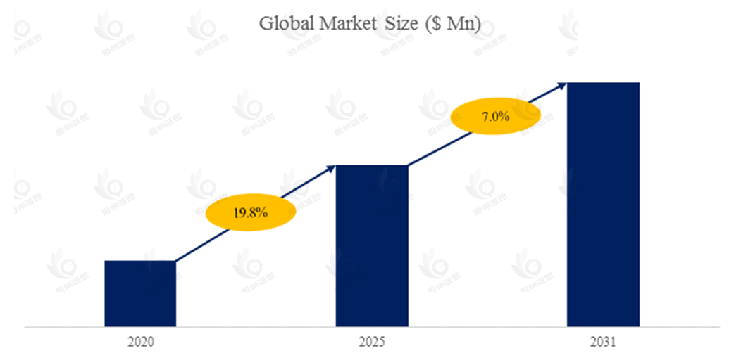 锂离子电池湿法隔膜市场报告:未来几年年复合增长率(CAGR)为7.0%
