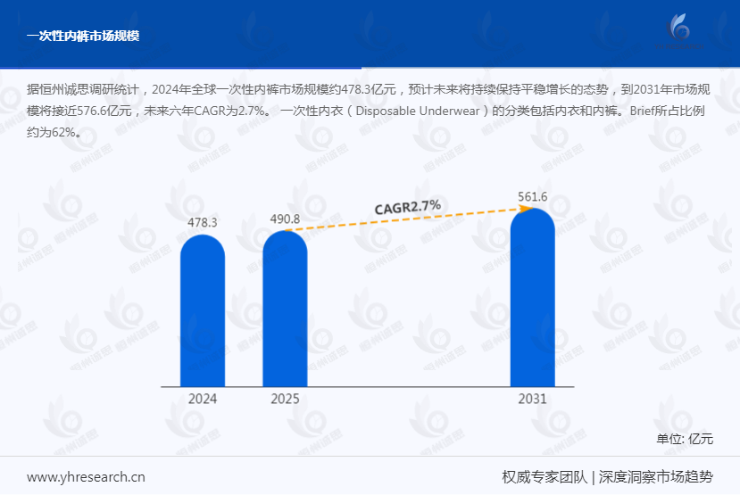 一次性内裤产业经济研究报告：行业逐步往规范化、健康化方向发展