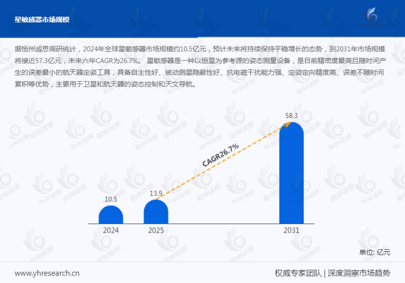 星敏感器產(chǎn)業(yè)經(jīng)濟(jì)研究報(bào)告：第三代自主知識(shí)產(chǎn)權(quán)星敏感器已批量應(yīng)用，行業(yè)向微型化、高精度、多場(chǎng)景融合方向升級(jí)
