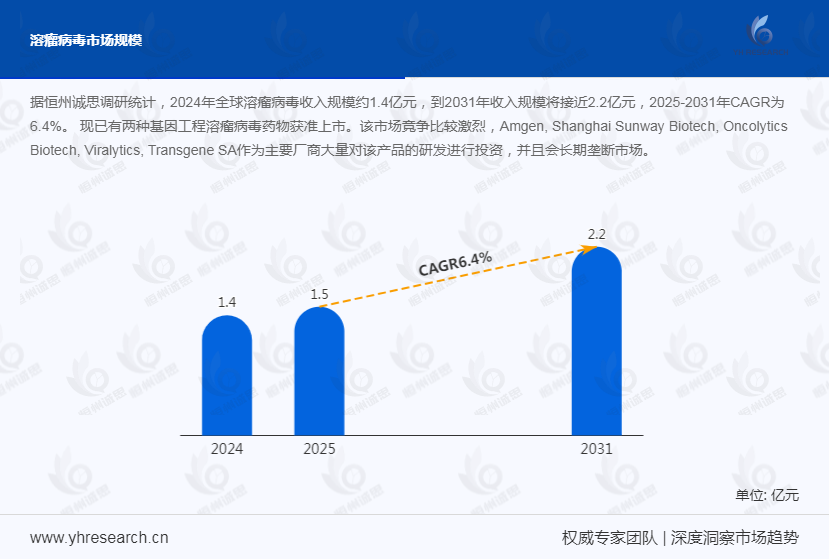 溶瘤病毒产业经济研究报告:行业已进入快速发展阶段,发展潜力巨大