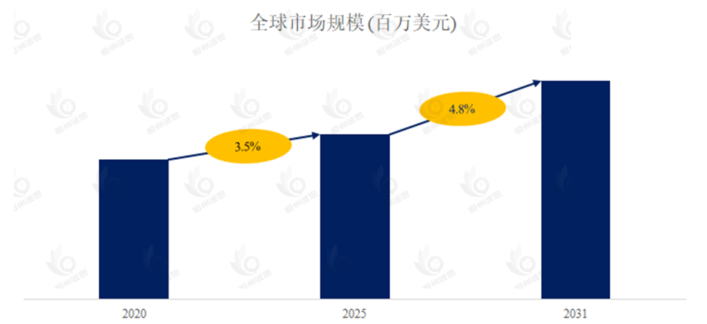医药逆向物流服务市场报告：未来几年年复合增长率（CAGR）为4.8%