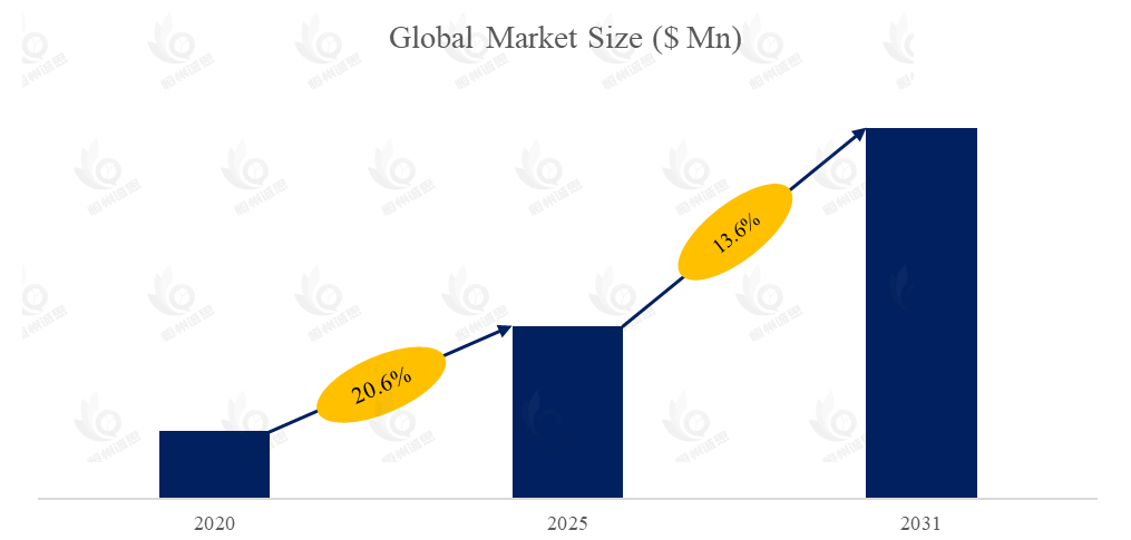 脂肪族聚酮市场报告:未来几年年复合增长率(CAGR)为13.6%