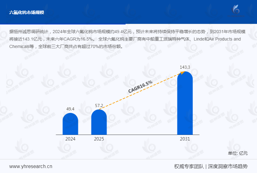 六氟化钨‌产业经济研究报告：成本与需求双重挤压，六氟化钨价格步入上行通道