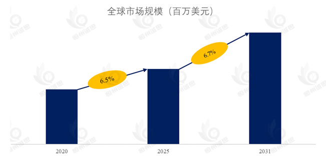 儿童便利包市场报告:未来几年年复合增长率(CAGR)为6.7%