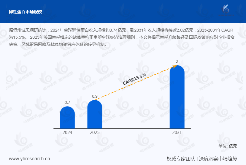 弹性蛋白产业经济研究报告:皮肤弹性基石与抗衰新势力,行业成高潜力热点