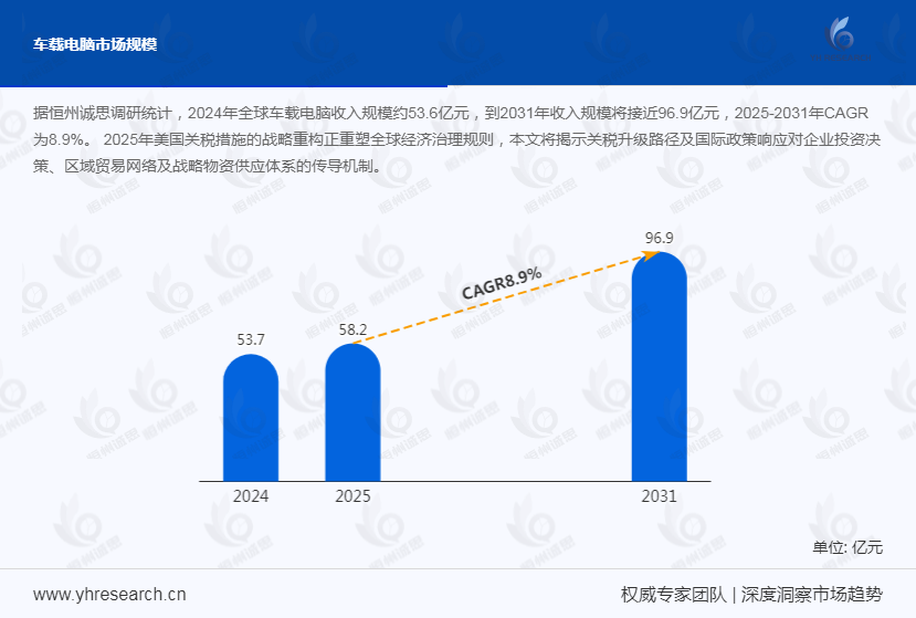 车载电脑产业经济研究报告：汽车智能化浪潮兴起，车载电脑规模达143.68亿元
