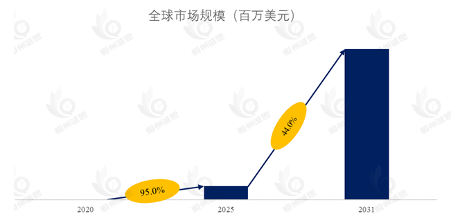 共封装光学(CPO)市场报告:未来几年年复合增长率(CAGR)为44.0%